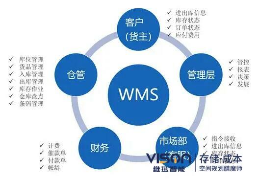聊聊wcs系統和wms系統之間的關系!